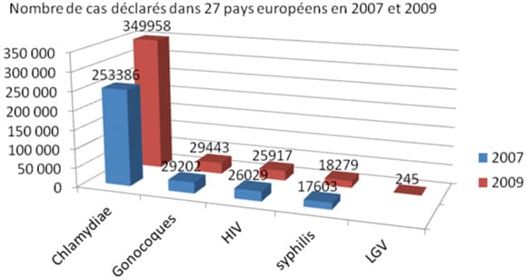 evolution MST europe