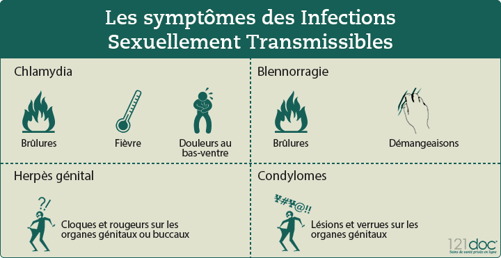 symptome des IST