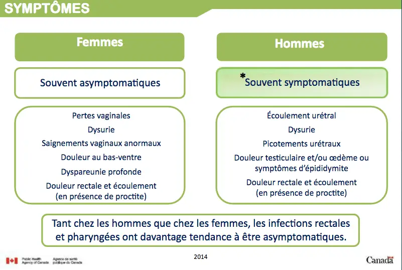 symptomes gonorrhée