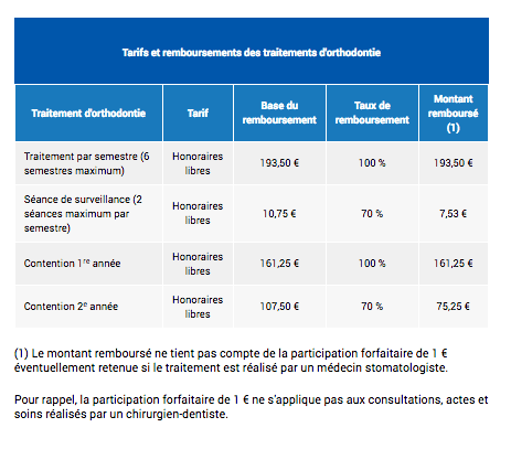 remboursement orthodontie