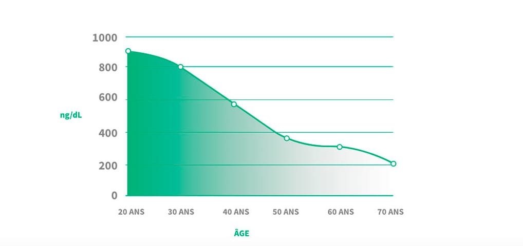 evolution taux avec age